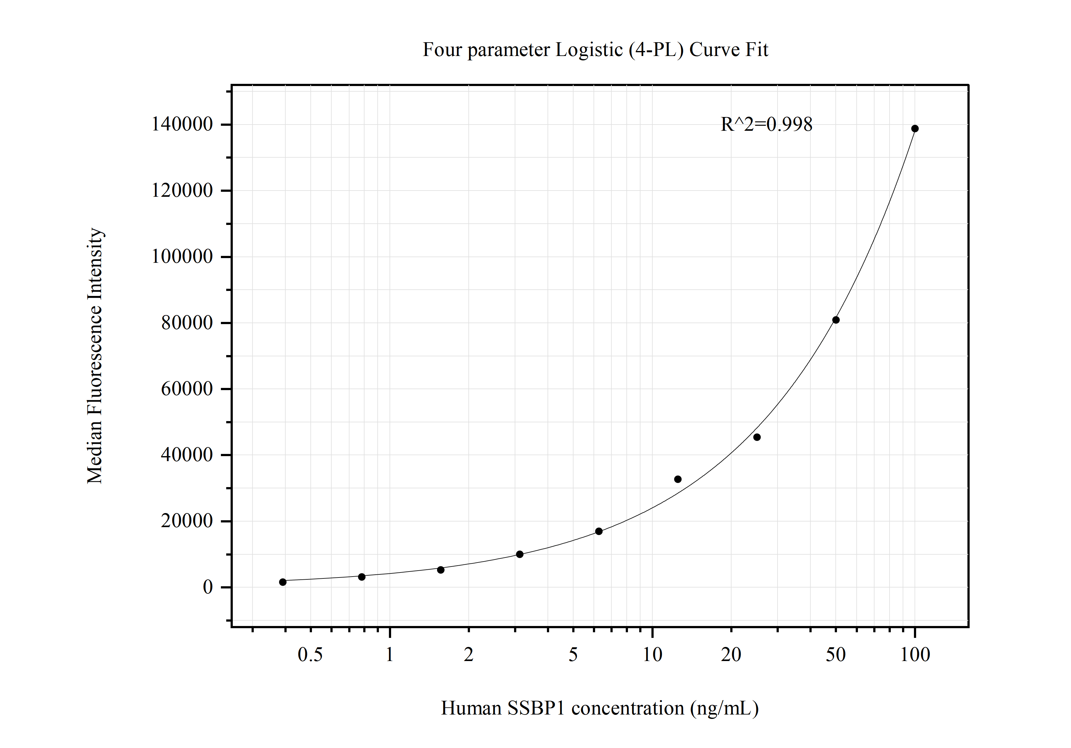 Cytometric bead array standard curve of MP50750-2